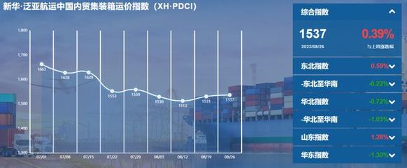 內(nèi)貿(mào)集裝箱運(yùn)價指數(shù)（XH·PDCI）上揚(yáng)解讀 國內(nèi)貿(mào)易呈現(xiàn)復(fù)蘇信號